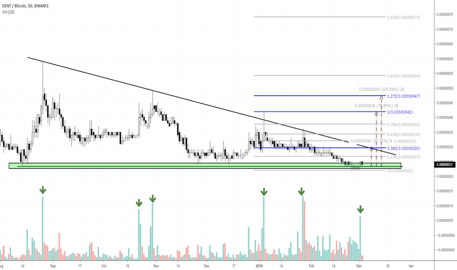 Put a DENT in those losses with a 24-100% Swing Trade Potential