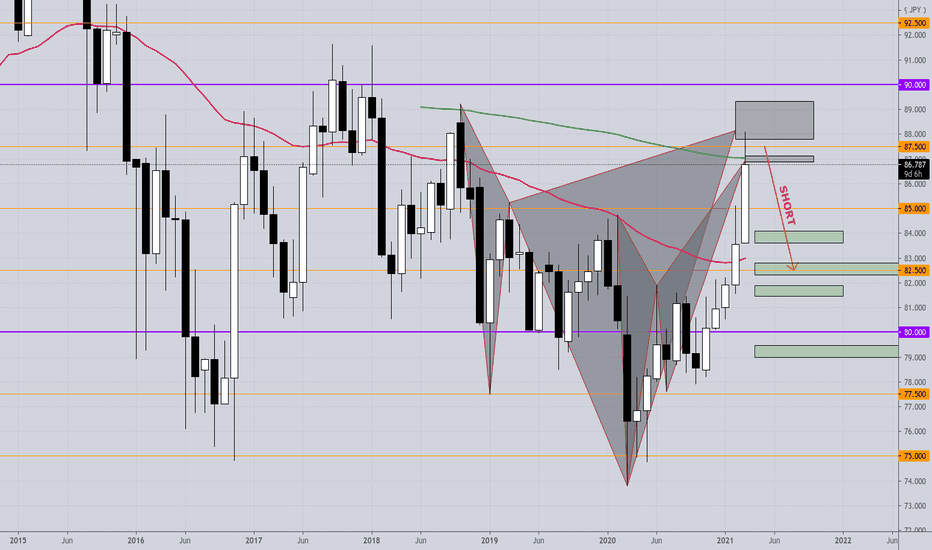 CADJPY - SHORT; SELL it!