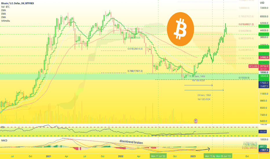 🅱️ (₿) Bitcoin's Daily & Weekly MACD, A Bears Nightmare!