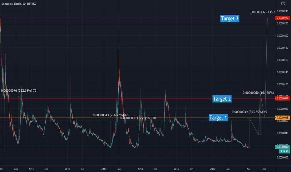 Dogecoin 3 targets to reach