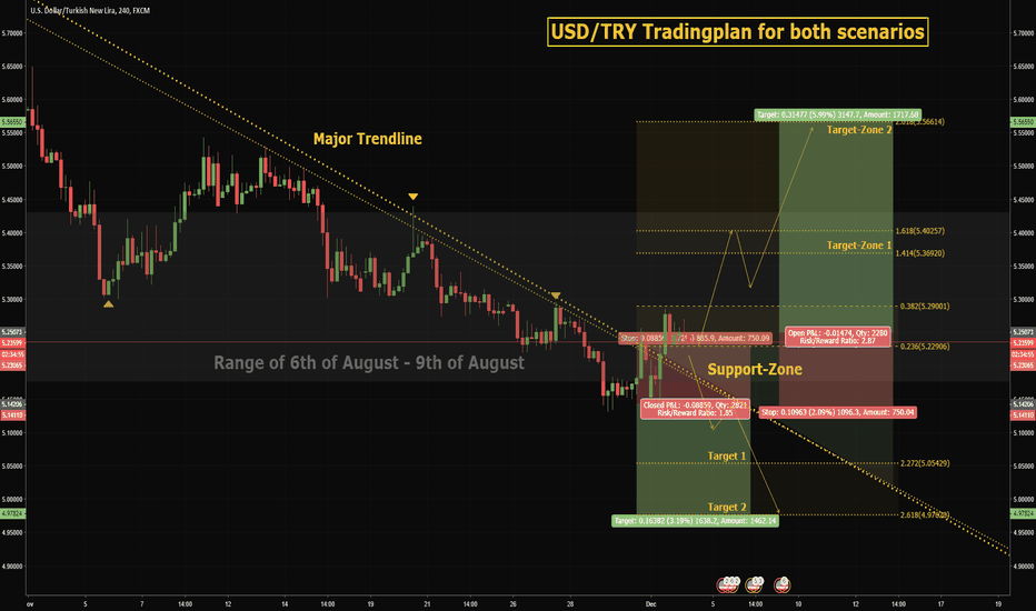 USD/TRY: Swing-Setups! BE ready for all scenarios! :-)