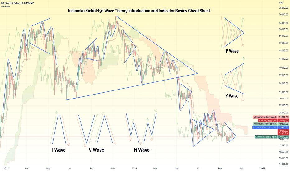 Ichimoku Kinkō Hyō Wave Theory Introduction and Indicator Basics