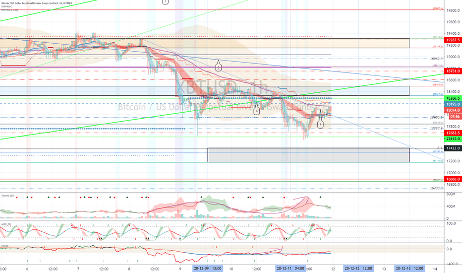 XBTUSD (Short Term Strategy) - December 12