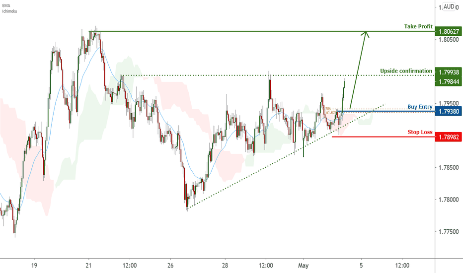 GBPAUD is facing bullish pressure | 4 May 2021