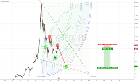 A bearish idea on BTCUSD