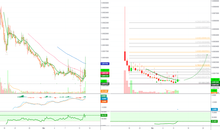 Ontology Gas (ONG) Finds Support & Starts To Move (Targets)