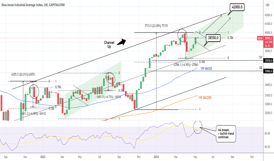 DOW JONES: Two levels to buy.