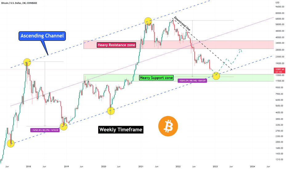 Where is the end of the🐻Bear🐻 market❗️❓