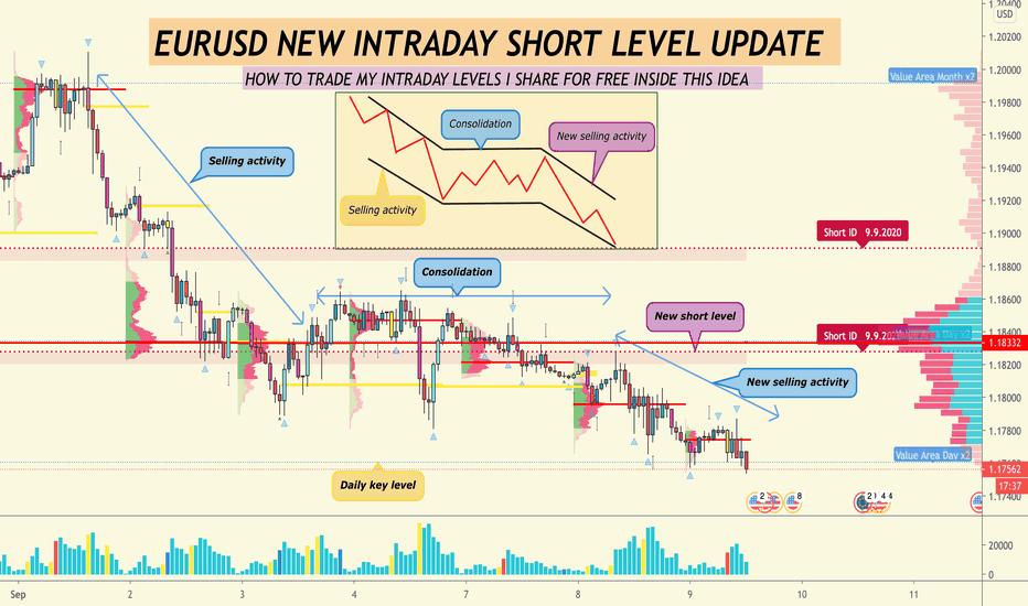 EURUSD - New intraday short level (update)
