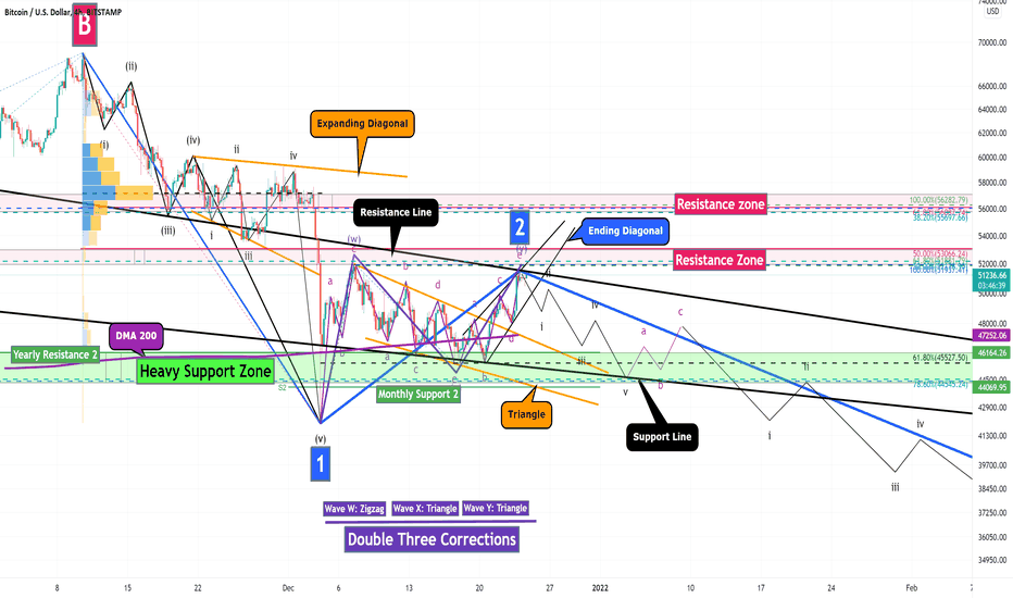 Bitcoin Analyze (Road Map_Short Term)!!!๐บ๏ธ (Update)