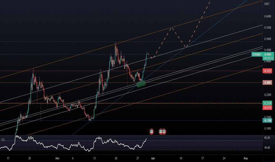 CFX - Updated Market Strucutre
