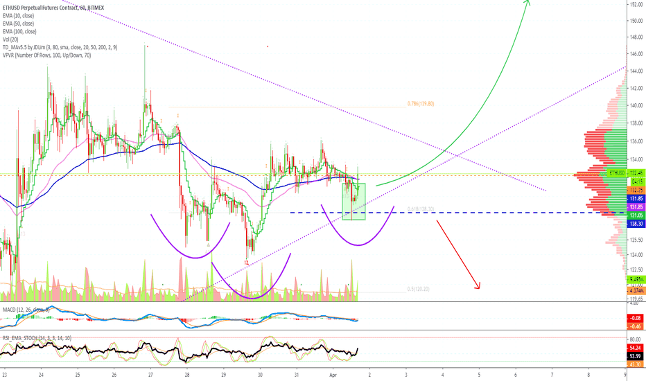 Ethereum Can Easily Move Higher, Gaining Momentum