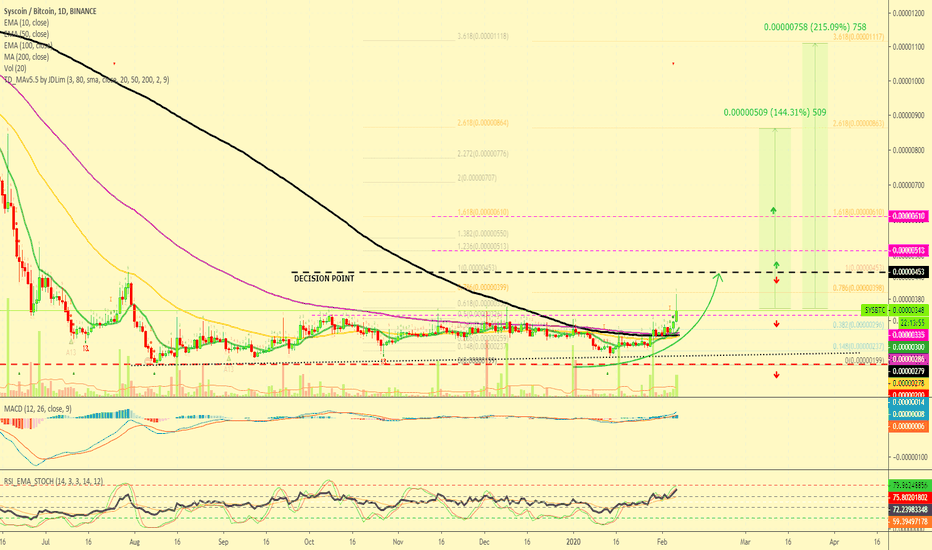 Syscoin Gains Momentum | Next/High Targets Mapped (144%/215%)