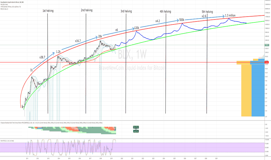 Updated longterm BTC chart: The road to 1 million.