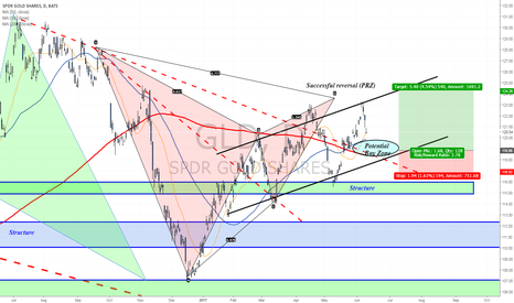 Potential Buy Zone for Gold 