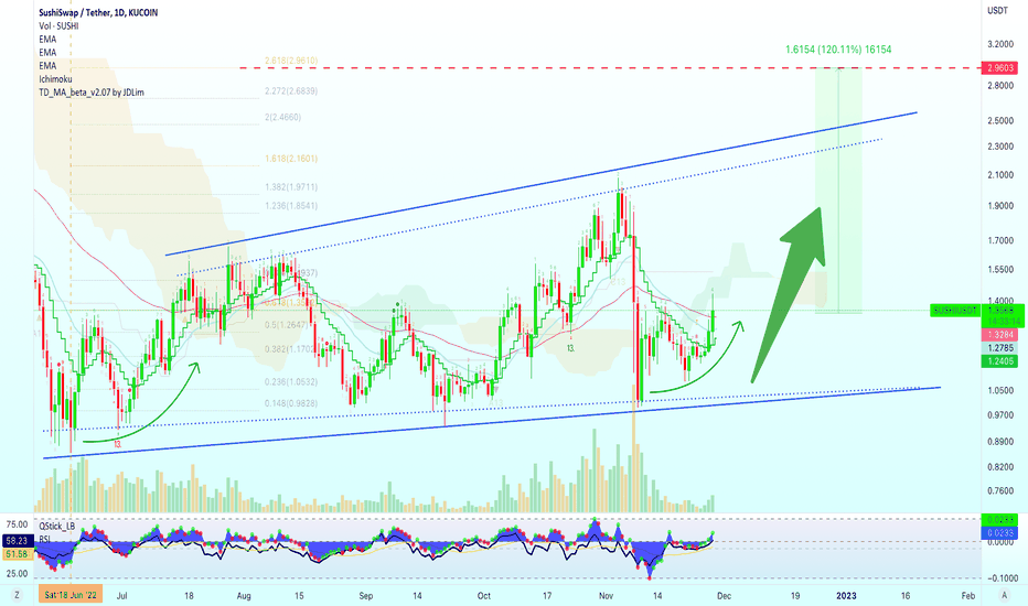 SushiSwap Bullish Since June | How To Trade + Tips