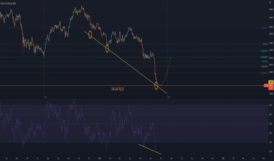 All CME Gaps Filled! 