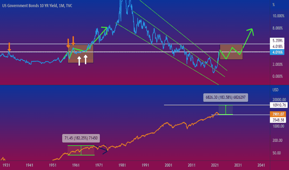 $tnx entering sideways consolidation 