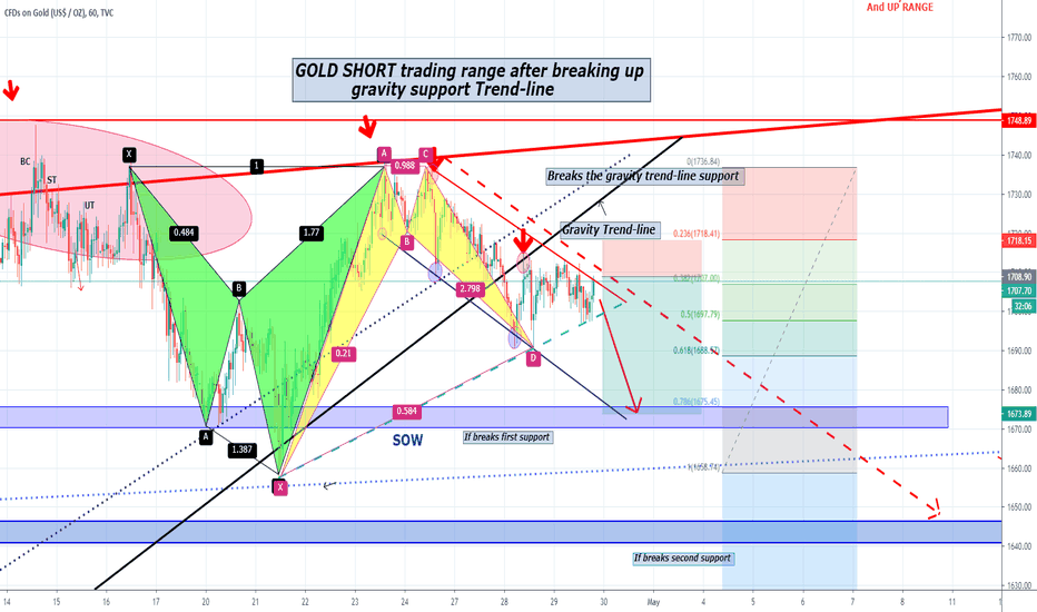 GOLD SHORT trading range after breaking up gravity trend