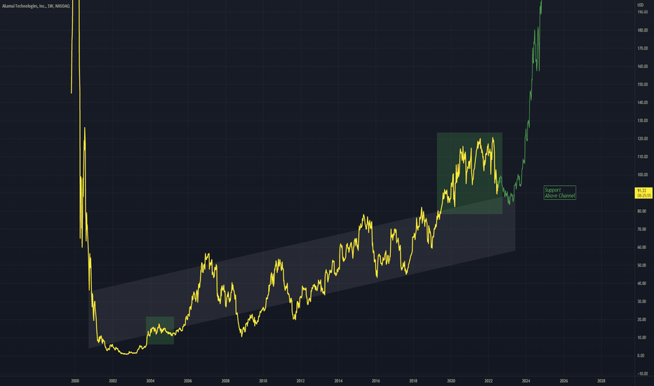 AKAM - Found Support Above Channel