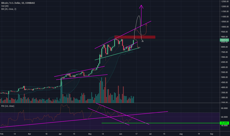 Bitcoin - Possible Failure of Head and Shoulder Top