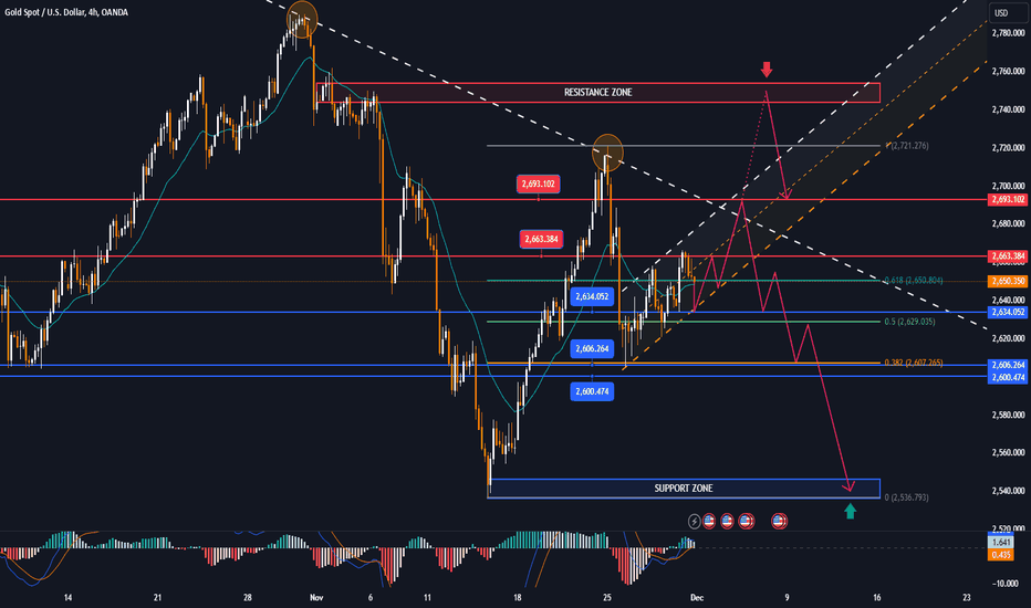GOLD MARKET ANALYSIS AND COMMENTARY - [Dec 02 - Dec 06]