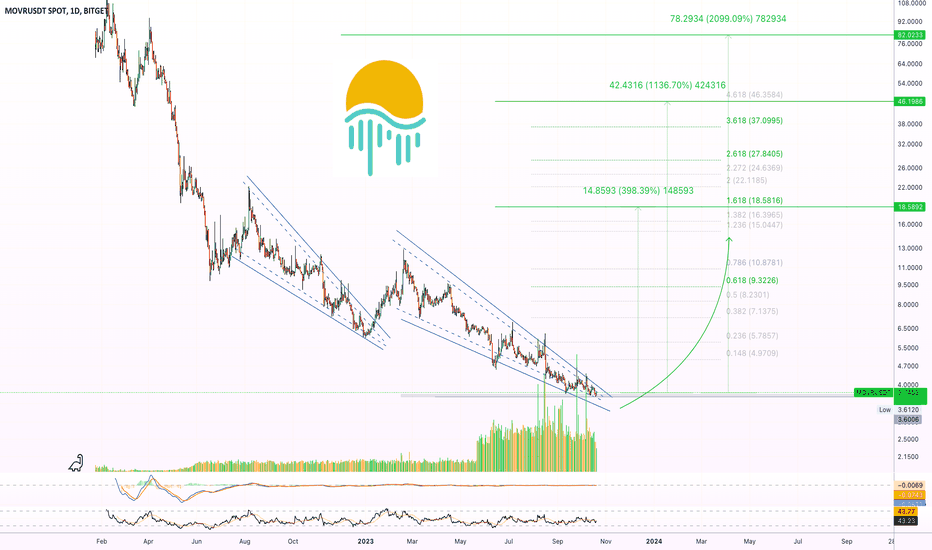 ✴️ Moonriver Volume Signal Explained -2,000% (Name Your Altcoin)