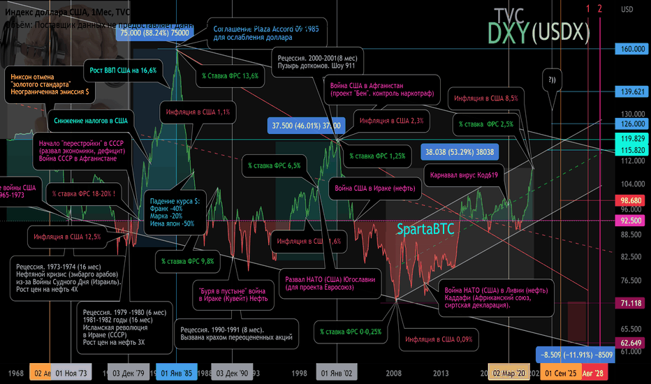DXY Индекс доллара USA. Индикатор рецессий и памп/дамп рынков