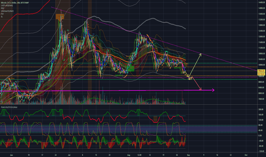 Bull/Bear Scenarios and conditions.