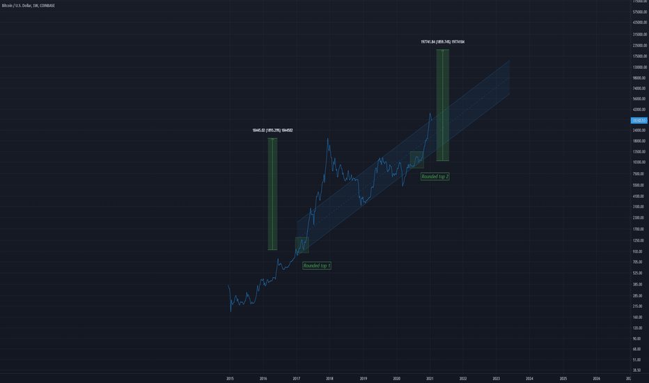 A more bullish BITCOIN approach