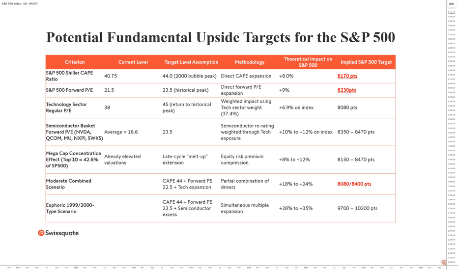S&P 500: are 8,000 points a credible target by year-end?