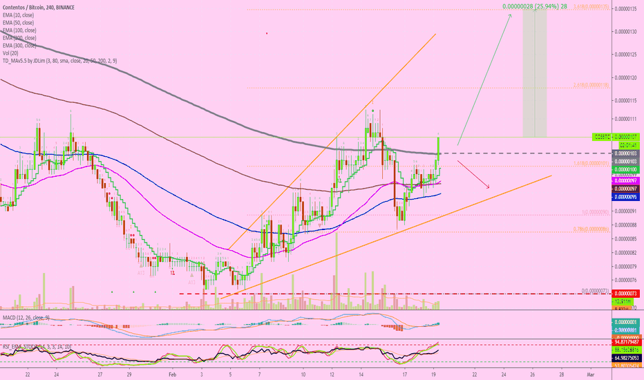 Contentos Is Bullish | Short-Term Move Mapped (25%)
