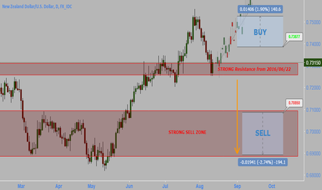 NZDUSD 12.08.17 BUY & SELL Points [i] Tech