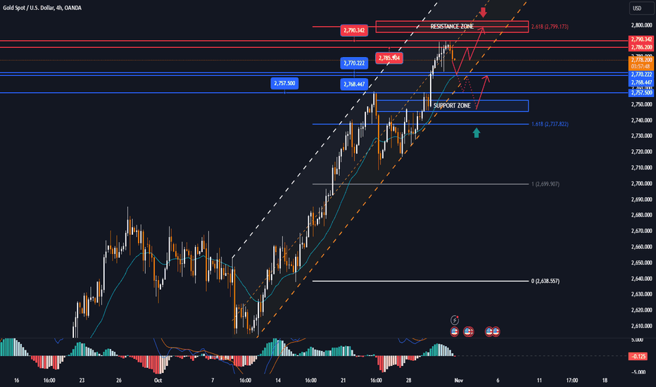 Conditions for a correction cycle, pay attention to US PCE