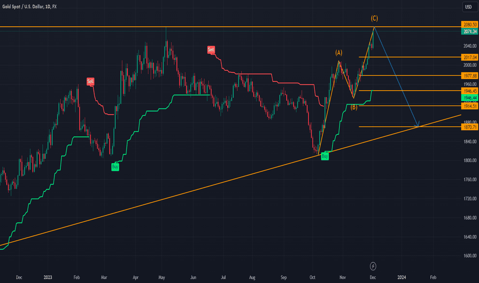 Xau/Usd (LONG TERM)