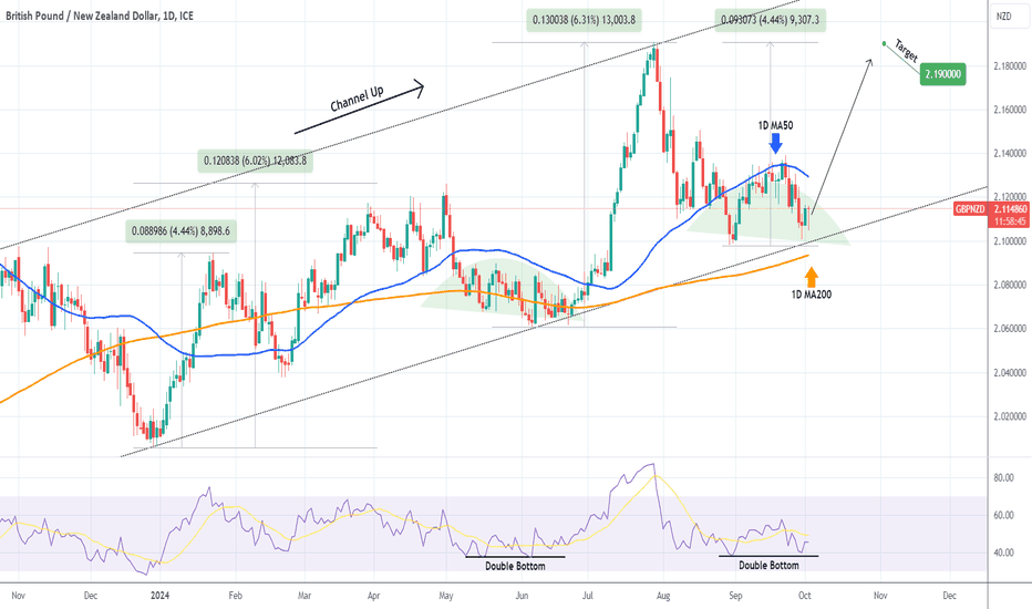 GBPNZD Strong buy signal at the bottom of the Channel Up.
