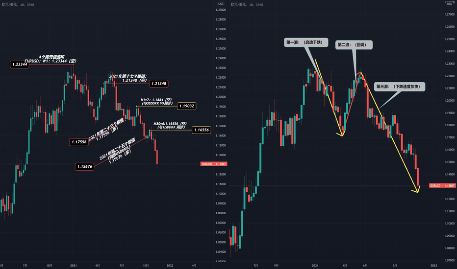 EURUSD 年度回顾
