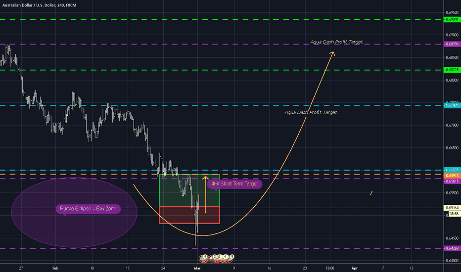 AUDUSD LONG! Short-Term (4Hr) And Long-Term Targets
