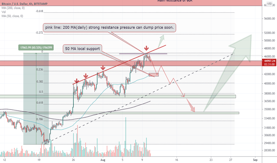 BTCUSD again touch strong resistance of trendline and is falling