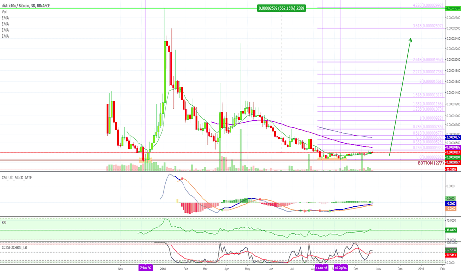 [DNTBTC] district0x Ready For Profits [660% PP]