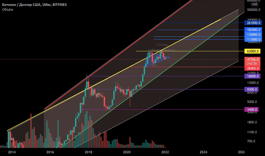 BTC НА ТФ 1 Месяц