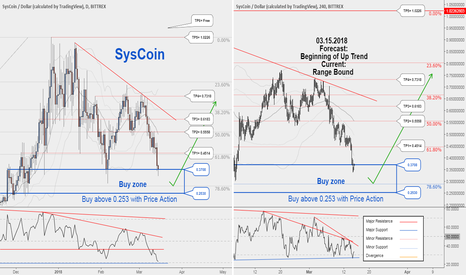 SysCoin , Be ready to new opportunity to buy in SYSUSD !!