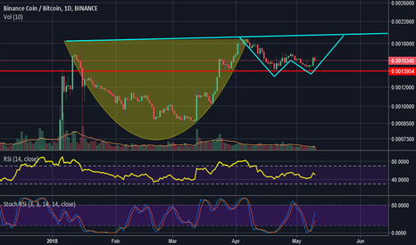 Double Bottom for the BREAKOUT of Cup & Handle!?