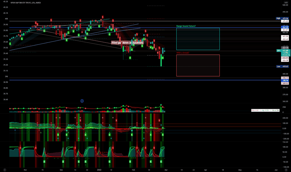 $SPY Prediction Update, technical's are on-point.