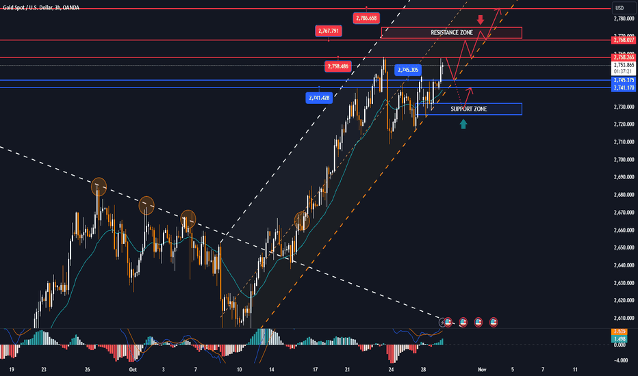GOLD is close to the current level of 2,758 USD