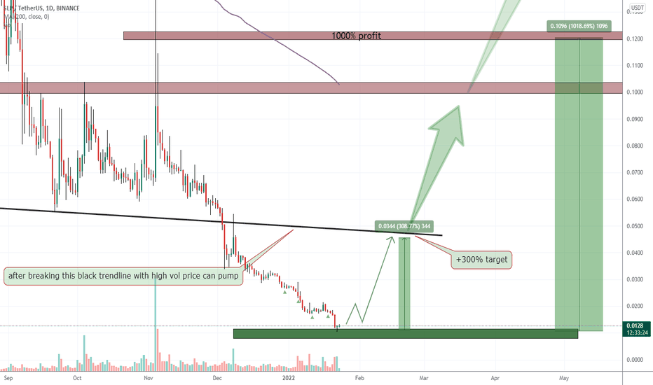 SLPUSDT Strong support of 0.01$ soon can pump the price