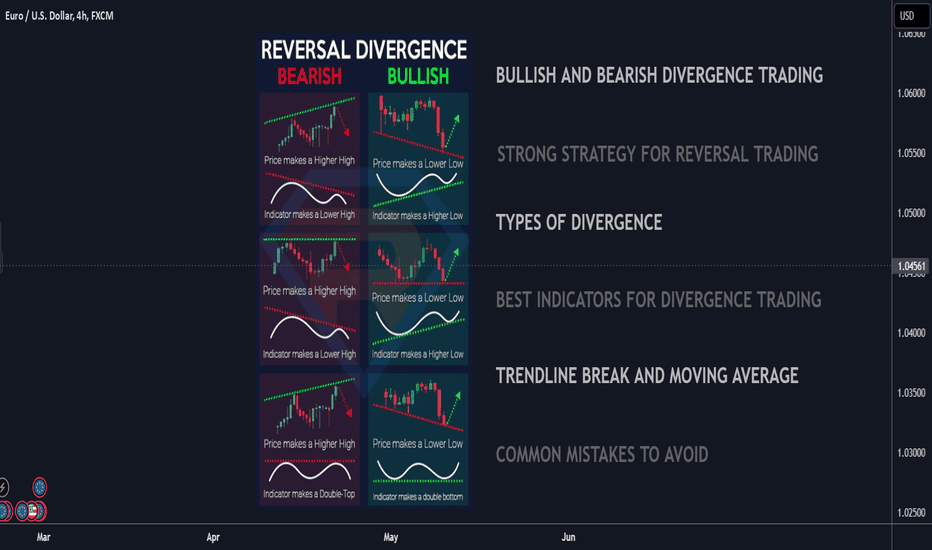 Bullish & Bearish Reversal Divergence Trading in Forex