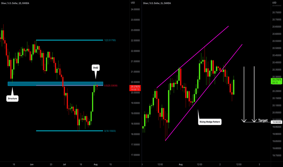 SILVER (XAGUSD) Bearish Move From Key Level ๐ช