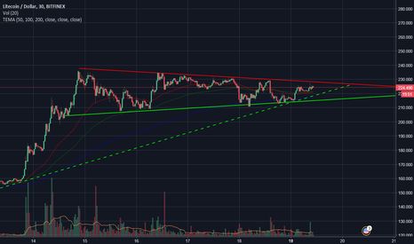LTCUSD trendline Technical Analysis and BTC pair convergenge