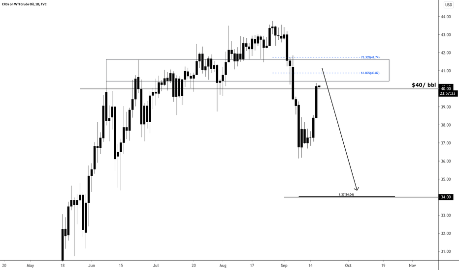 WTI (USOIL) Retracing and Retesting $40/bbl